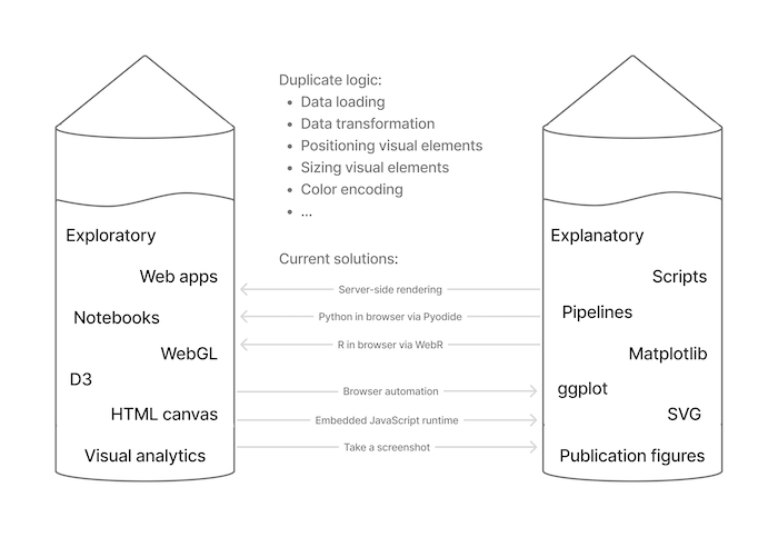 Siloed ecosystems
