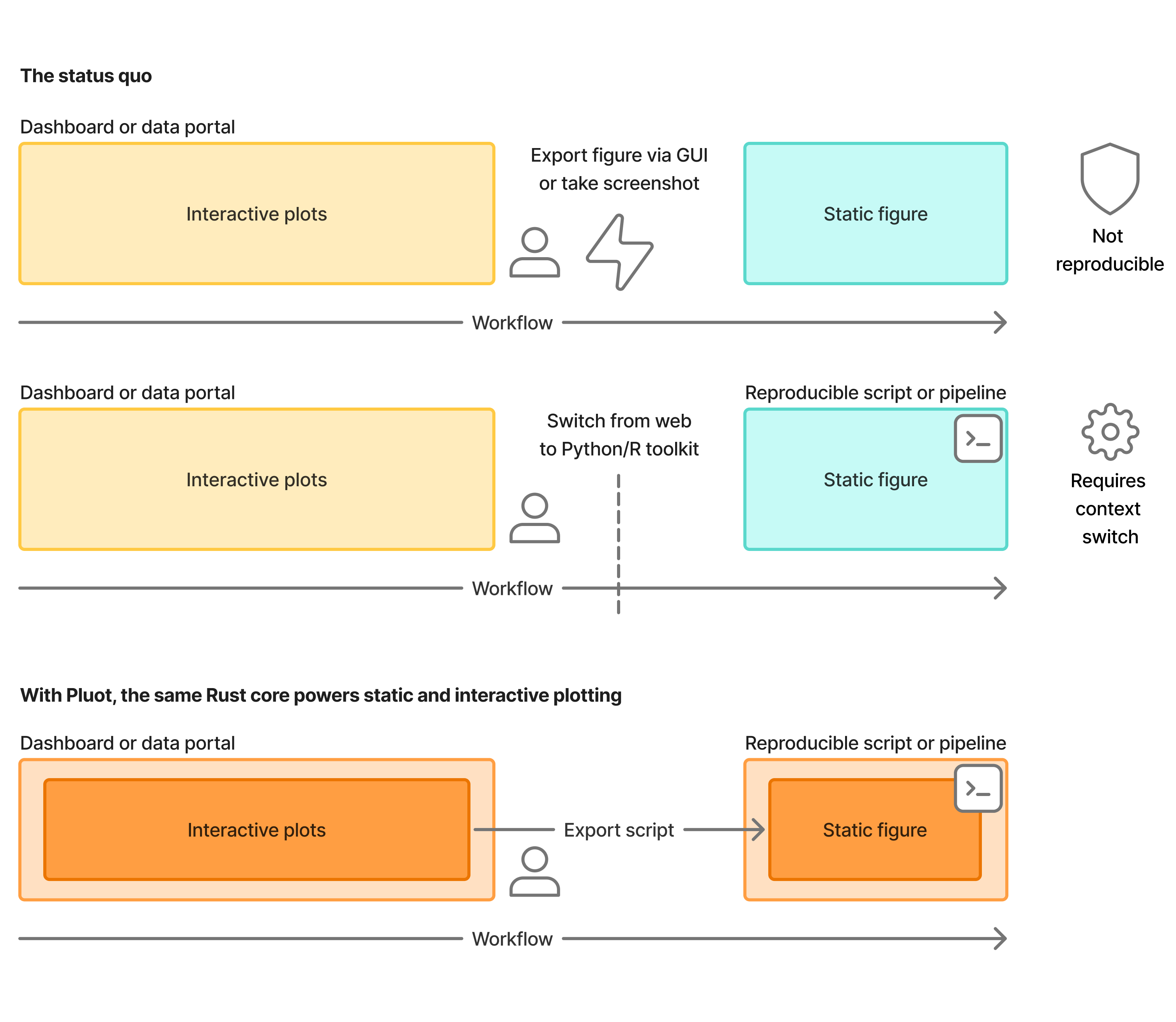 Workflows
